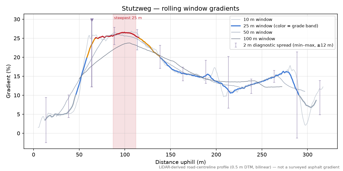 Stutzweg rolling gradient profile
