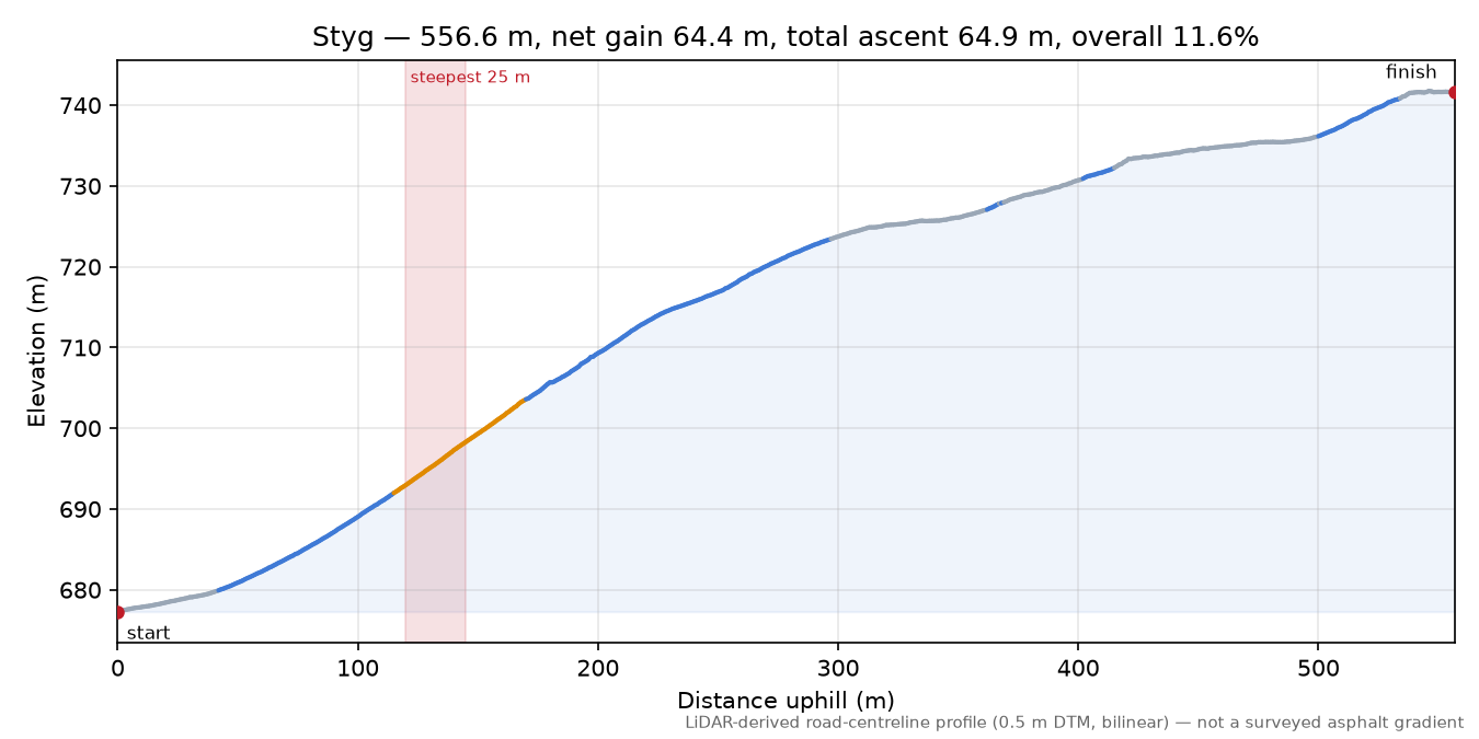 Styg elevation profile