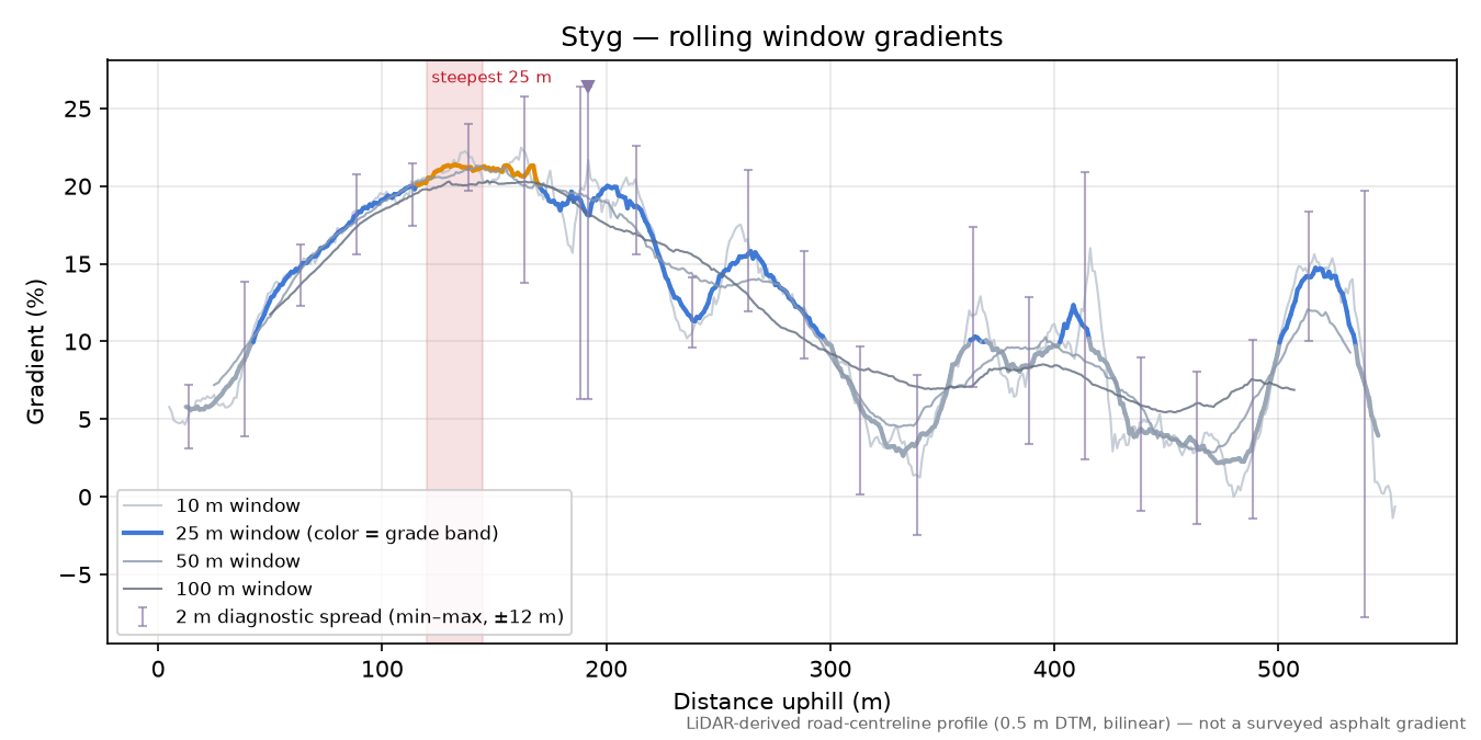 Styg rolling gradient profile