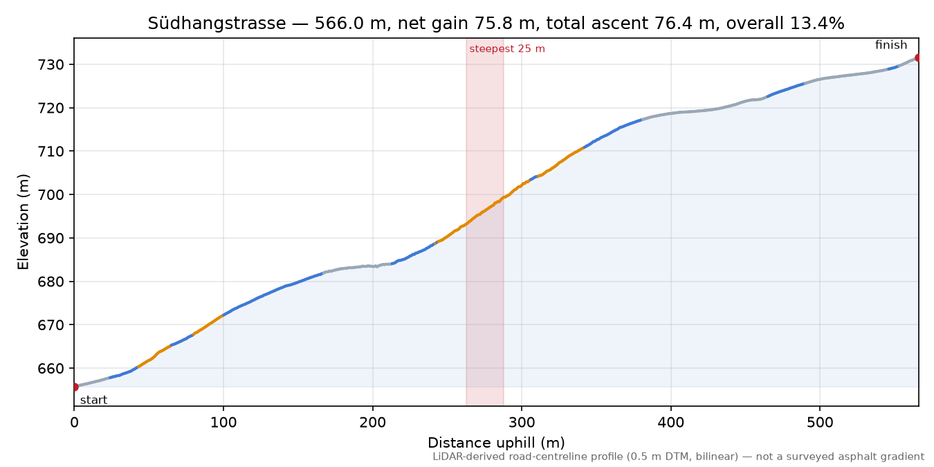 Südhangstrasse elevation profile