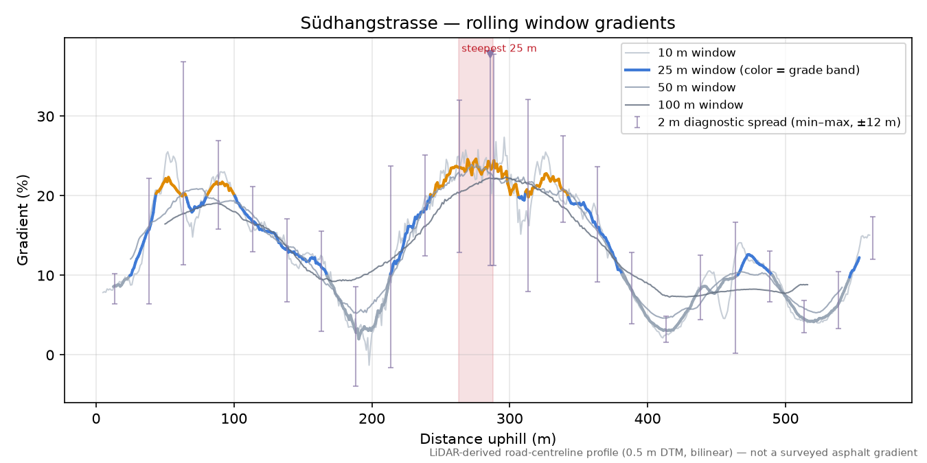 Südhangstrasse rolling gradient profile