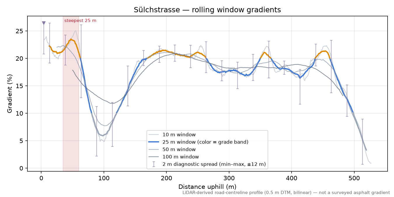 Sülchstrasse rolling gradient profile