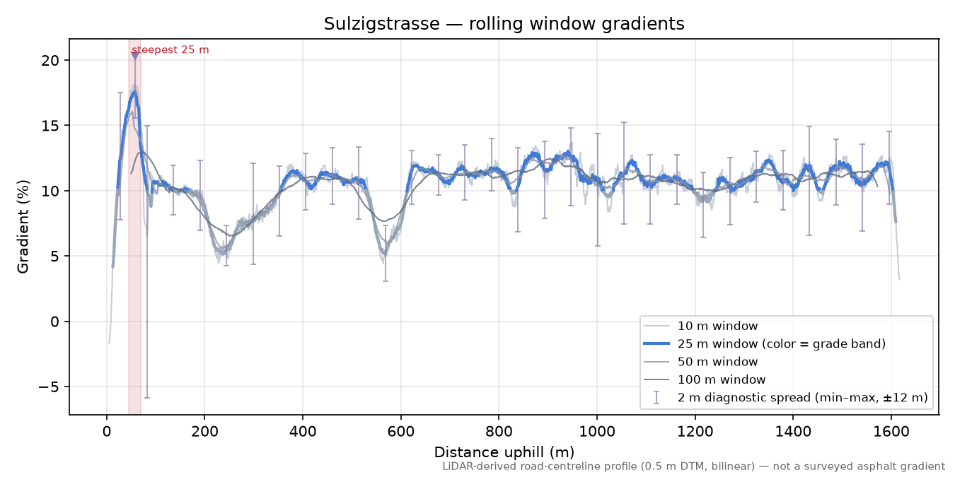 Sulzigstrasse rolling gradient profile