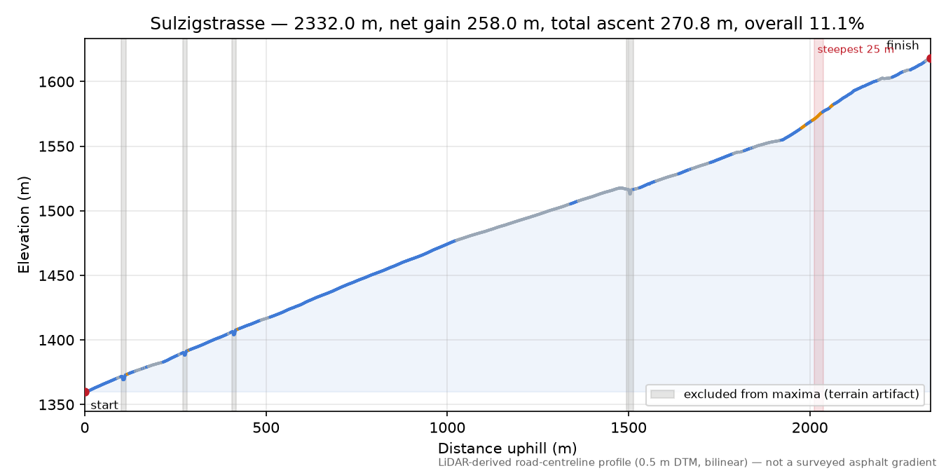 Sulzigstrasse elevation profile