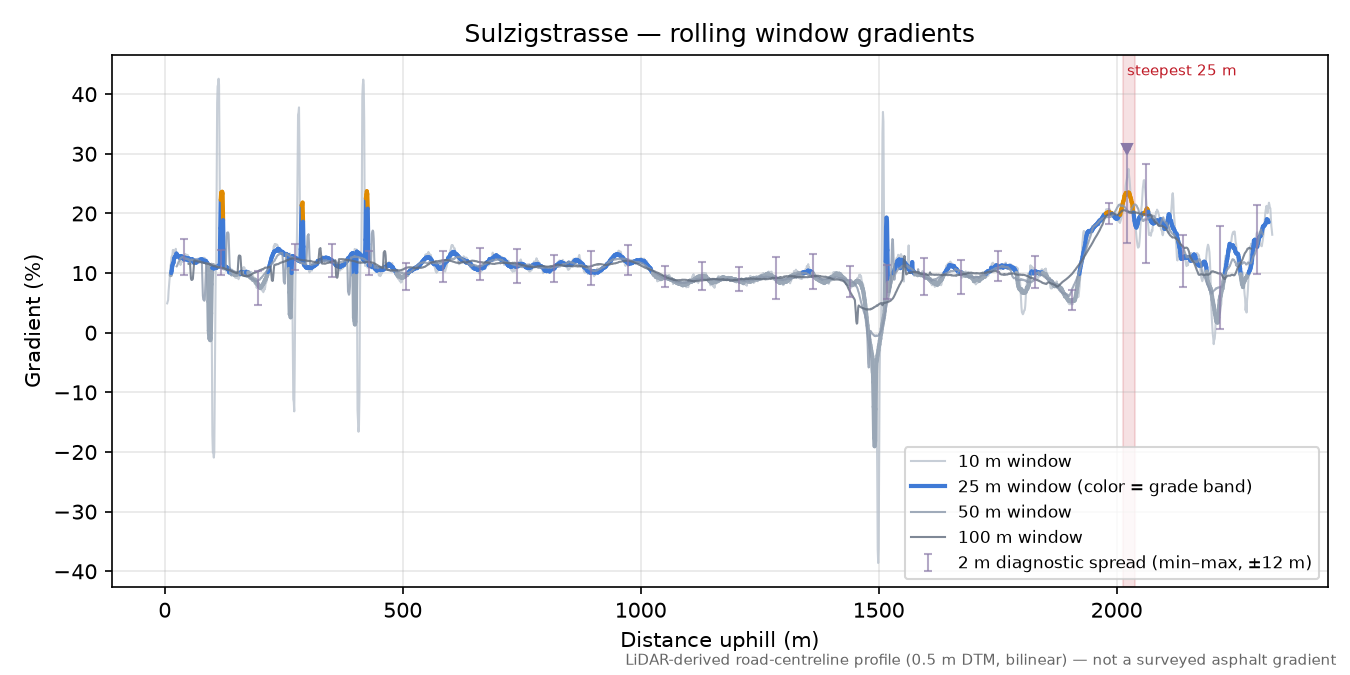 Sulzigstrasse rolling gradient profile