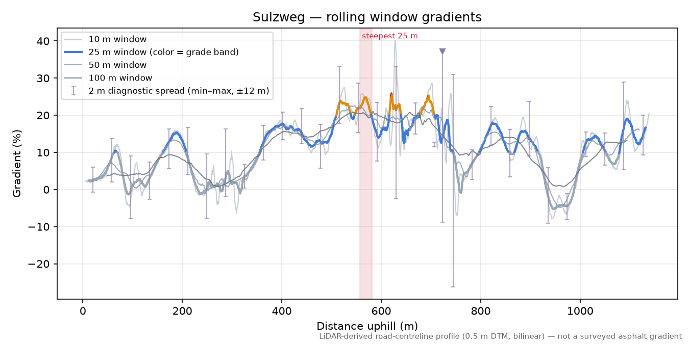Sulzweg rolling gradient profile