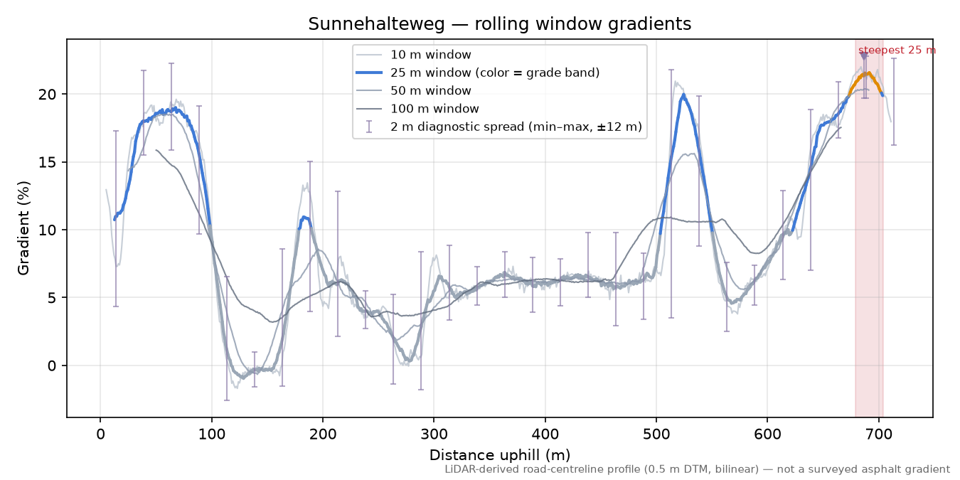 Sunnehalteweg rolling gradient profile