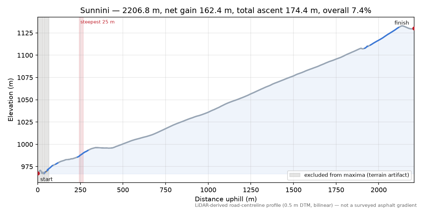 Sunnini elevation profile