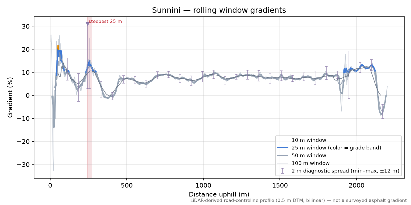 Sunnini rolling gradient profile