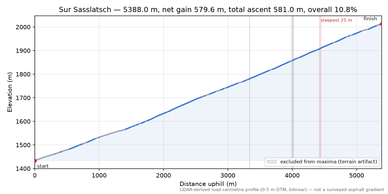 Sur Sasslatsch elevation profile
