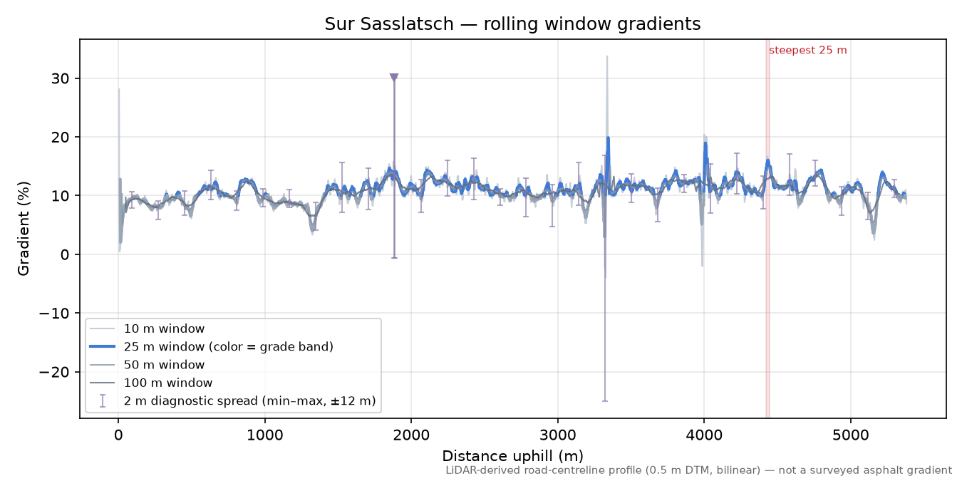 Sur Sasslatsch rolling gradient profile