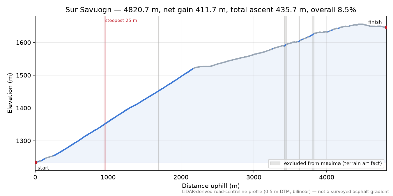 Sur Savuogn elevation profile