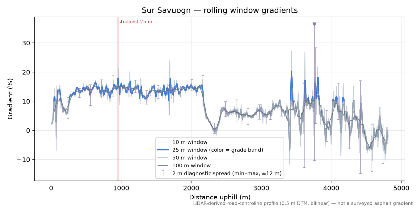 Sur Savuogn rolling gradient profile