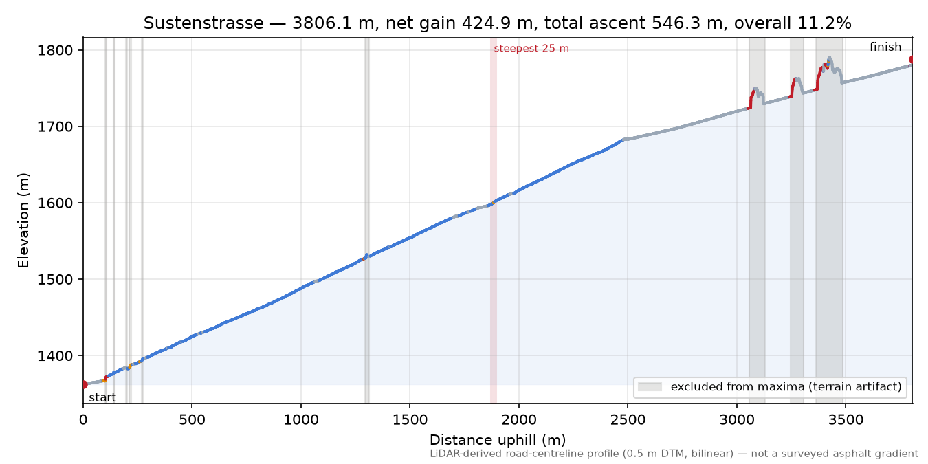 Sustenstrasse elevation profile