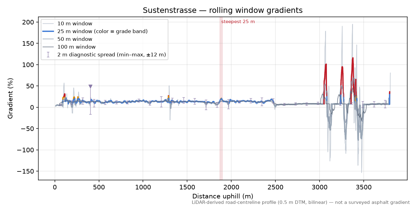 Sustenstrasse rolling gradient profile