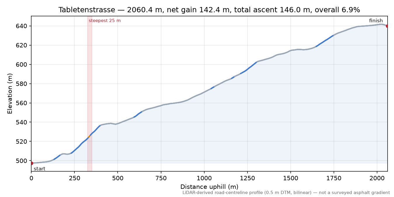 Tabletenstrasse elevation profile