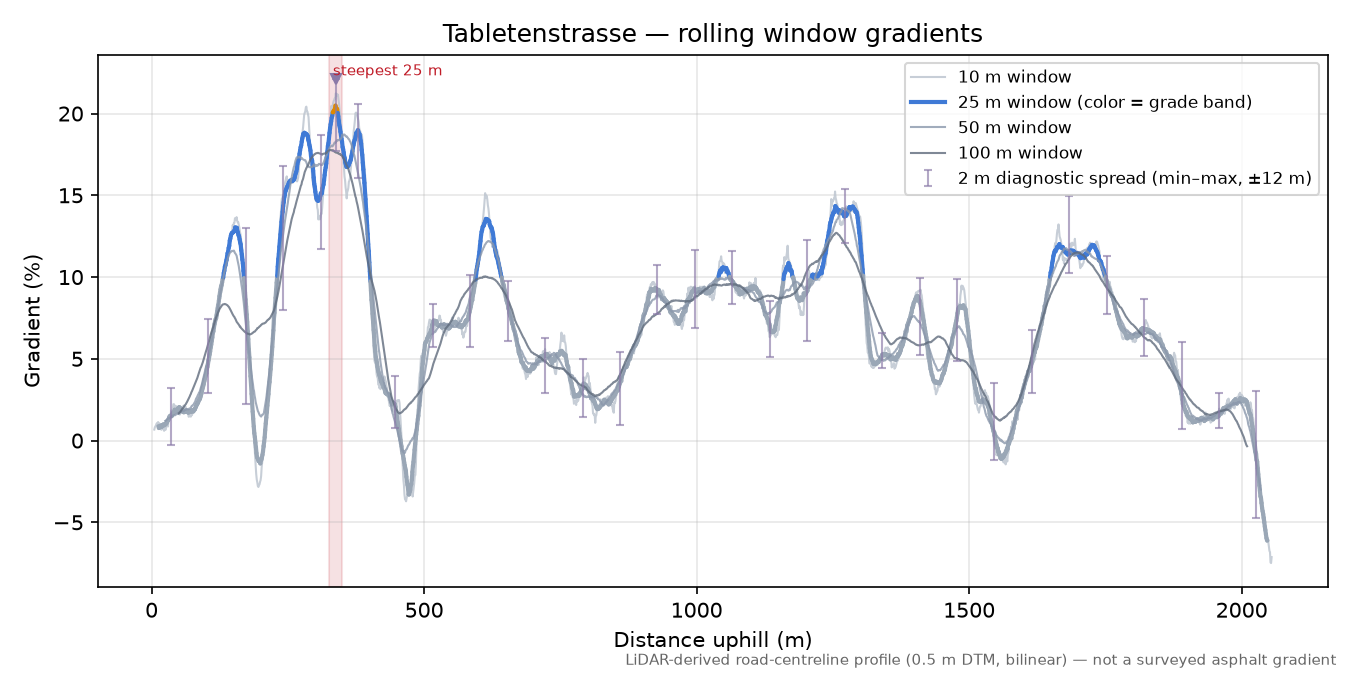 Tabletenstrasse rolling gradient profile