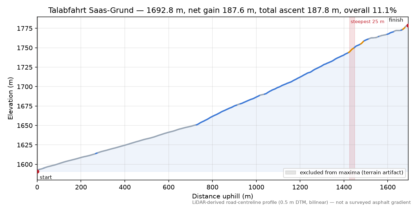 Talabfahrt Saas-Grund elevation profile