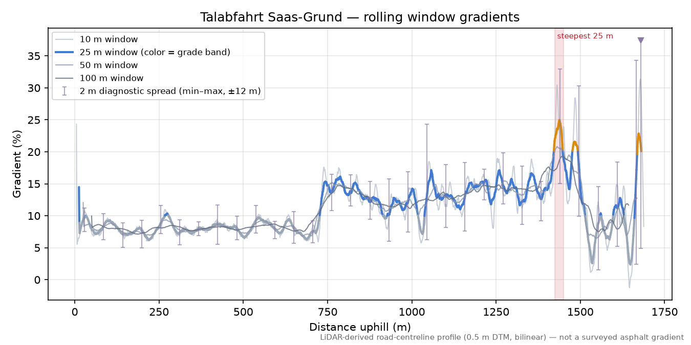Talabfahrt Saas-Grund rolling gradient profile