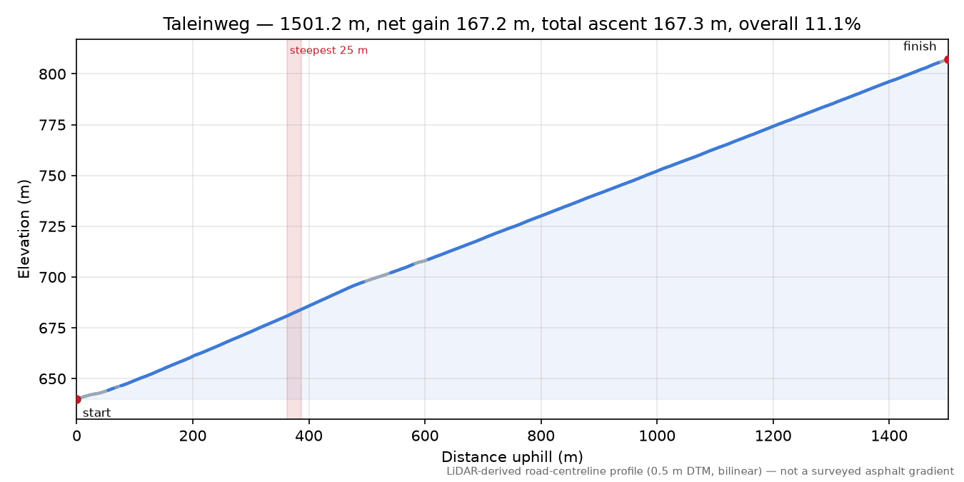 Taleinweg elevation profile