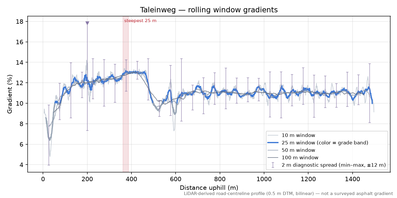Taleinweg rolling gradient profile