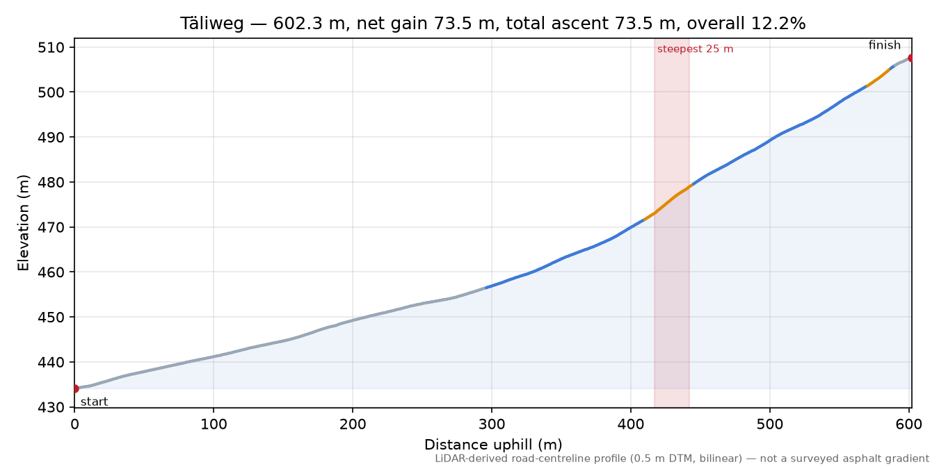 Täliweg elevation profile