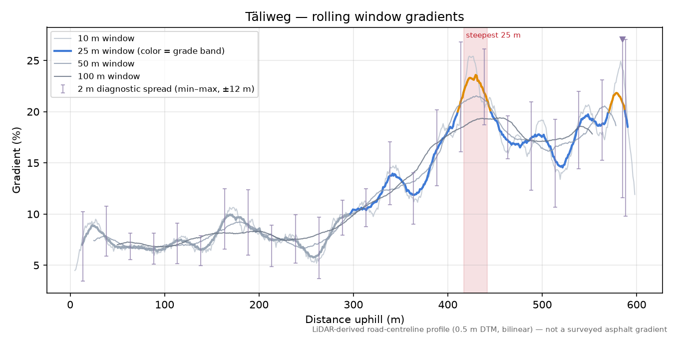 Täliweg rolling gradient profile