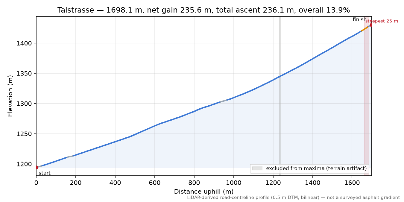 Talstrasse elevation profile