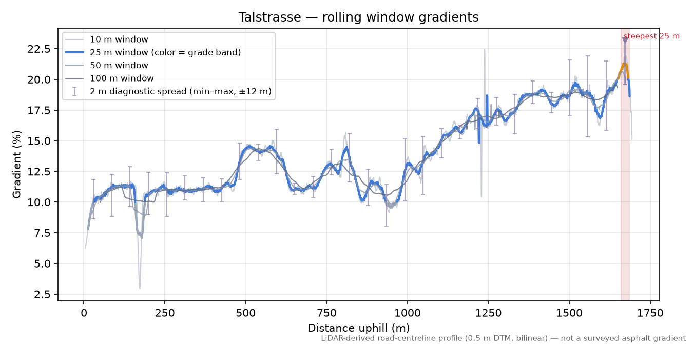 Talstrasse rolling gradient profile