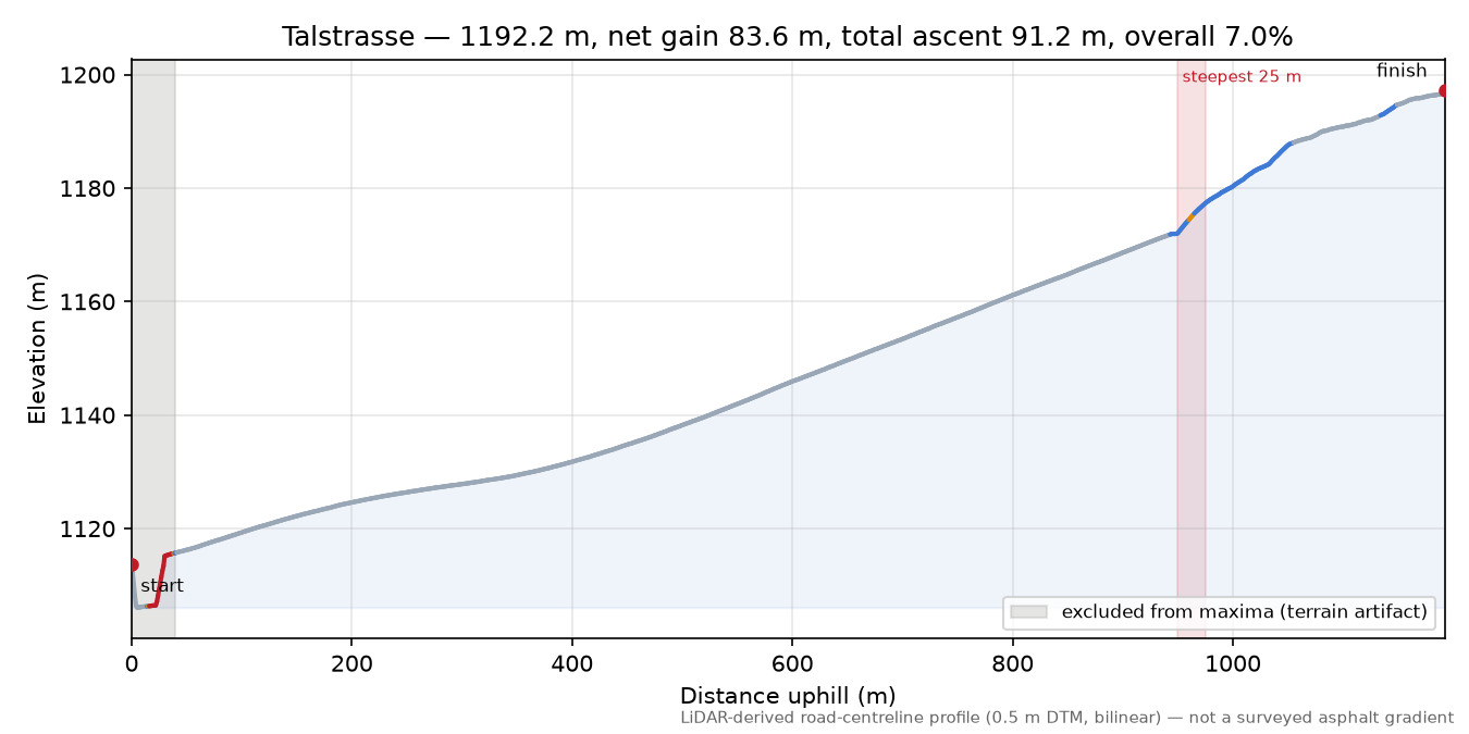Talstrasse elevation profile