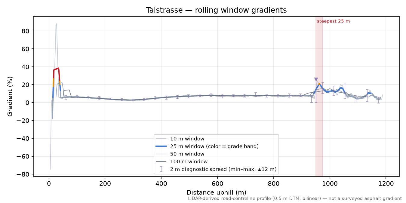 Talstrasse rolling gradient profile