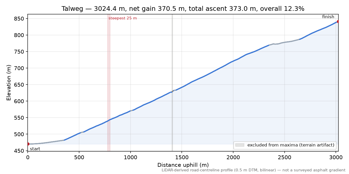 Talweg elevation profile