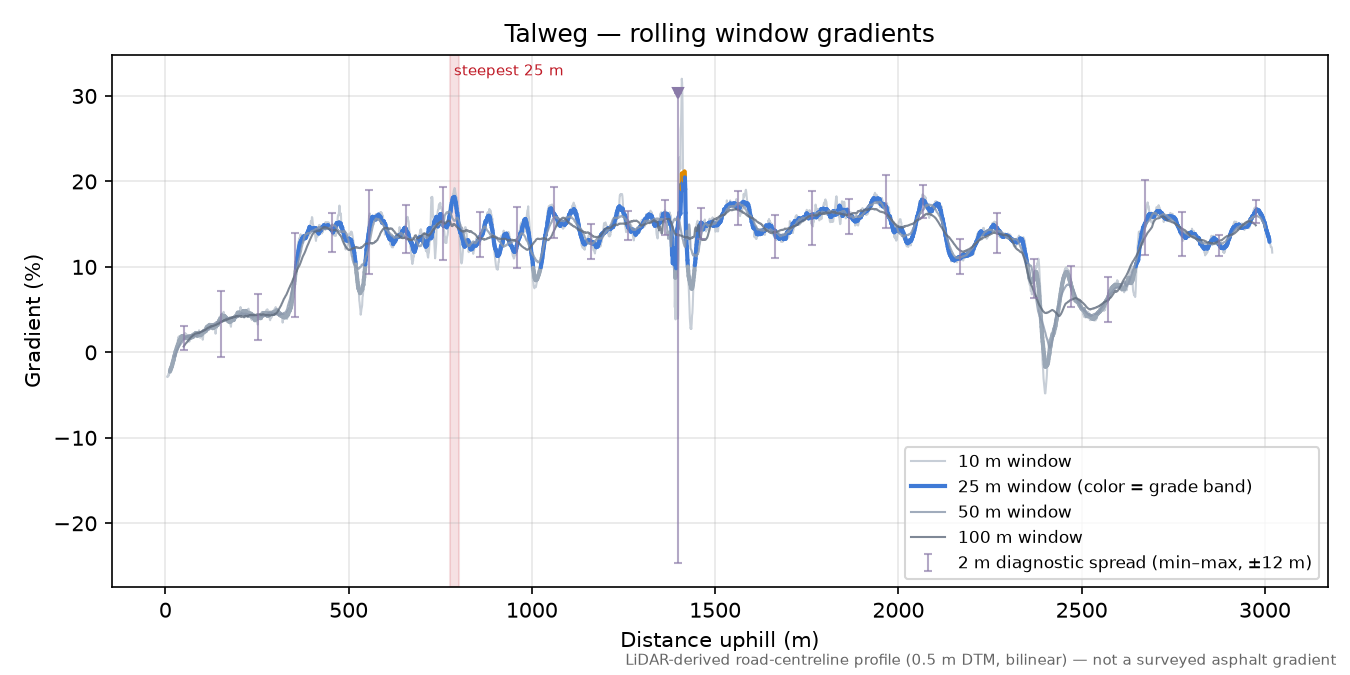 Talweg rolling gradient profile