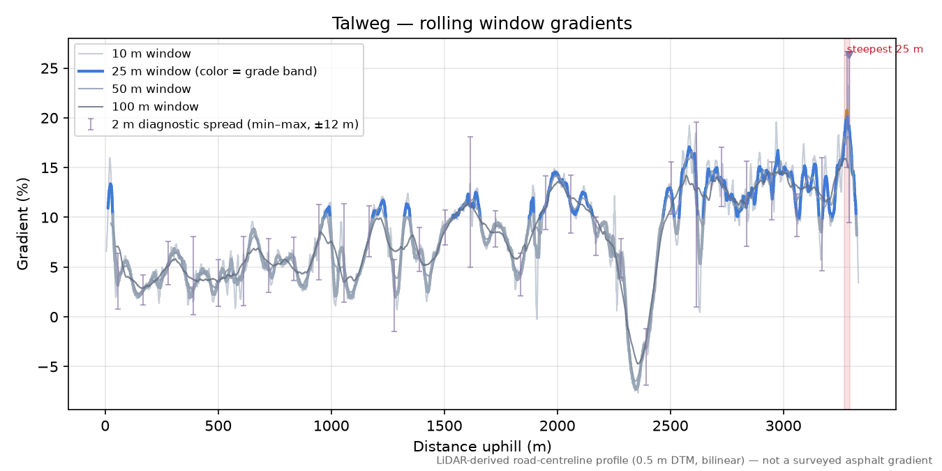 Talweg rolling gradient profile