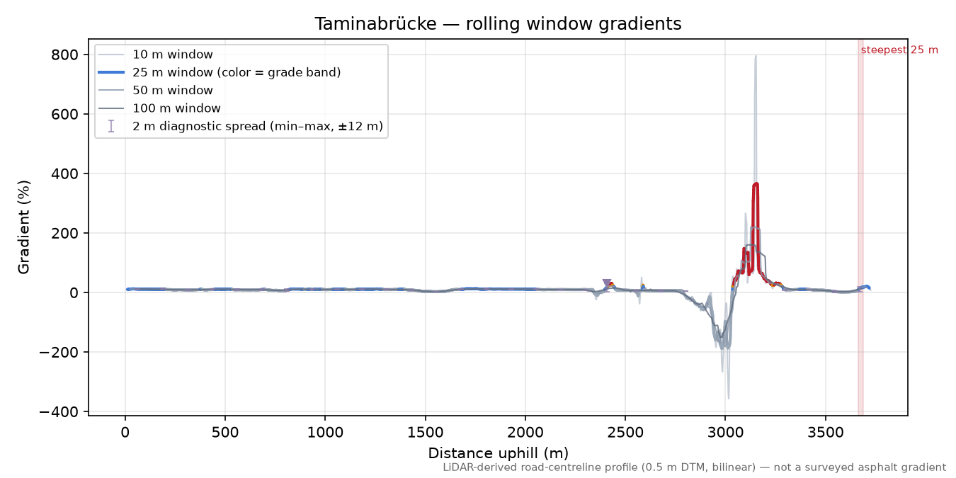 Taminabrücke rolling gradient profile