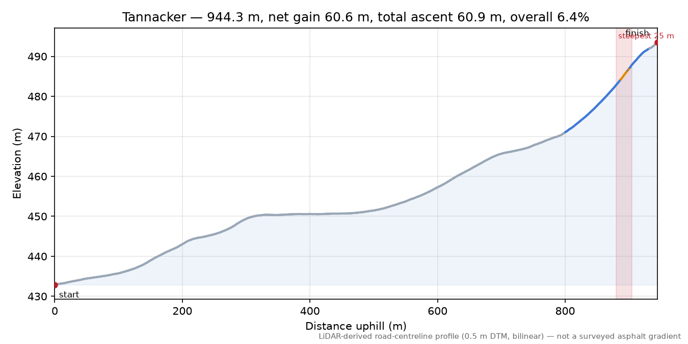 Tannacker elevation profile
