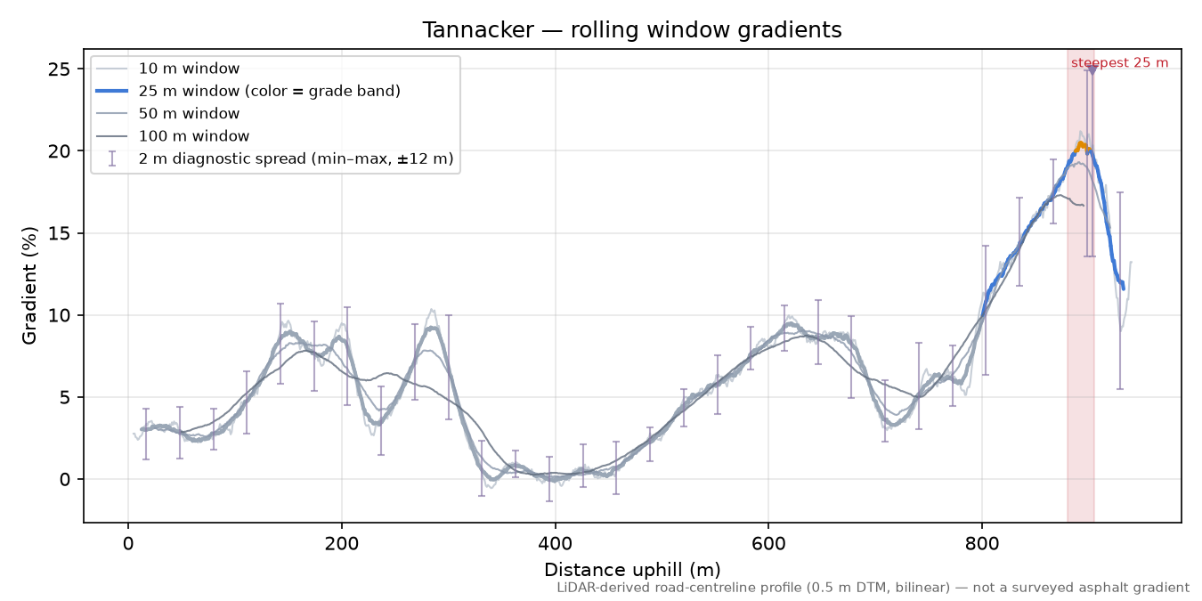 Tannacker rolling gradient profile