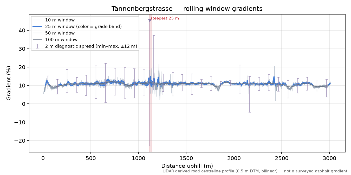 Tannenbergstrasse rolling gradient profile