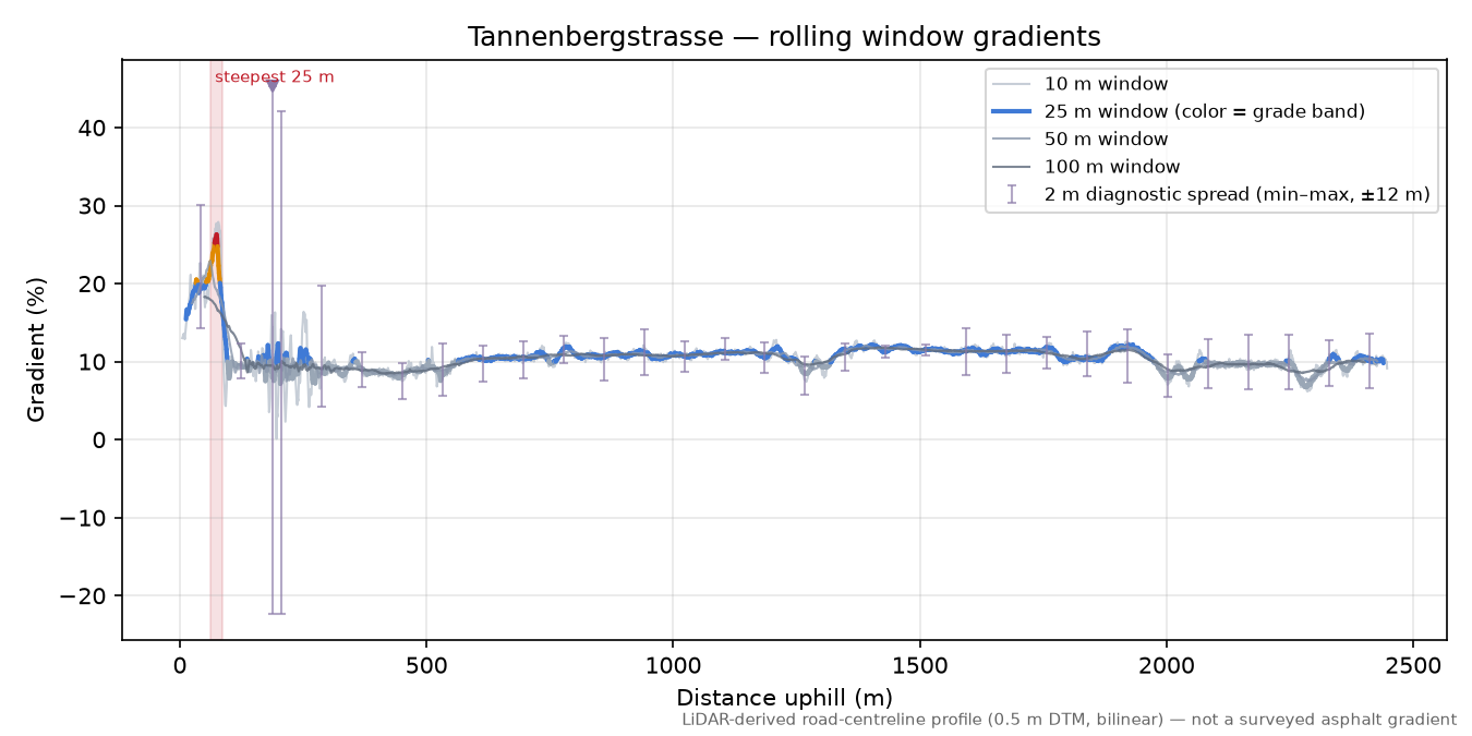 Tannenbergstrasse rolling gradient profile