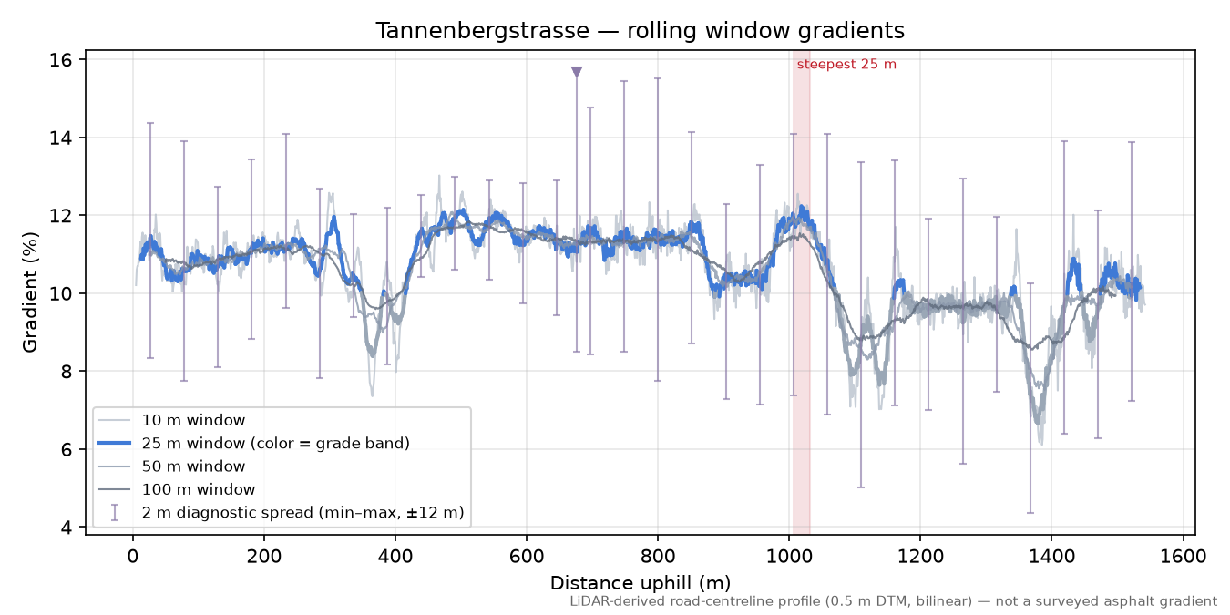 Tannenbergstrasse rolling gradient profile