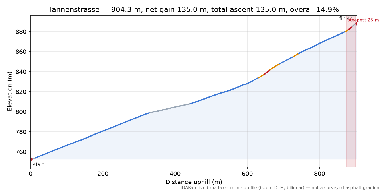Tannenstrasse elevation profile