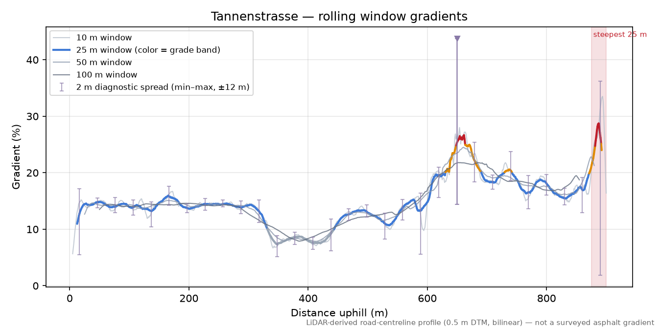 Tannenstrasse rolling gradient profile