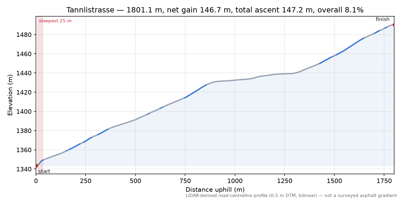 Tannlistrasse elevation profile