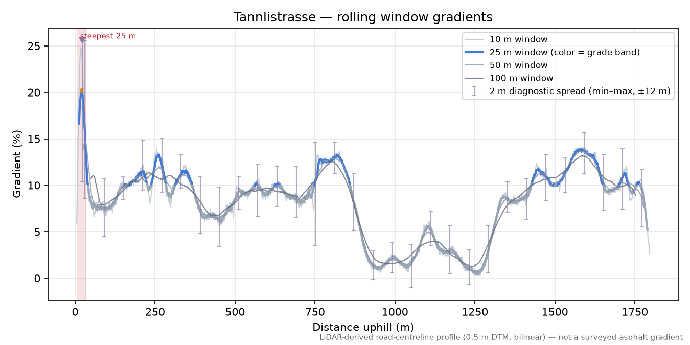 Tannlistrasse rolling gradient profile