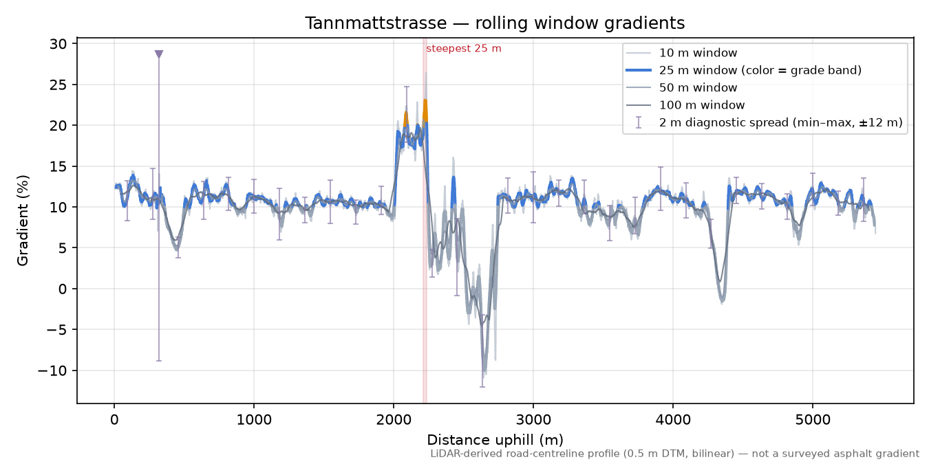Tannmattstrasse rolling gradient profile
