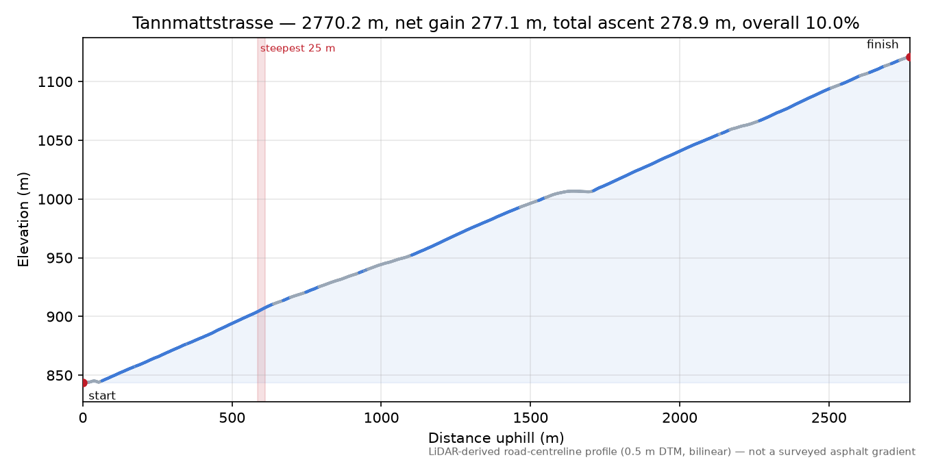 Tannmattstrasse elevation profile
