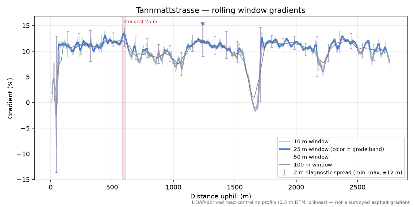 Tannmattstrasse rolling gradient profile