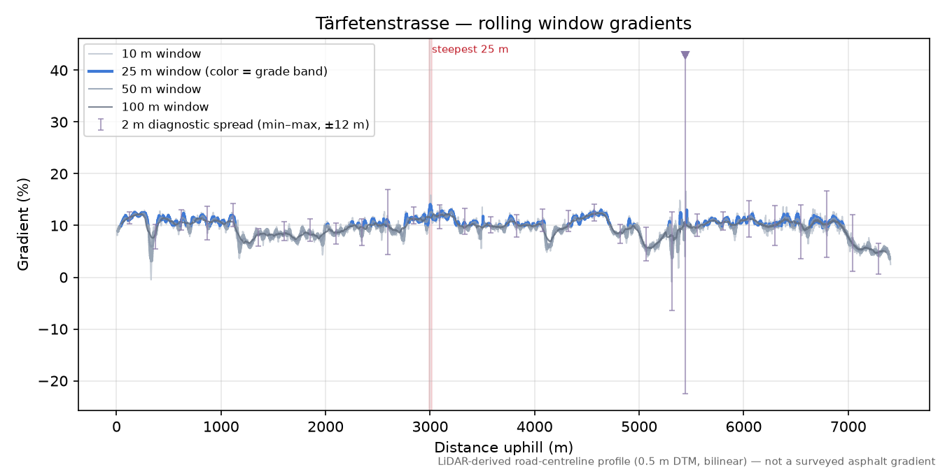 Tärfetenstrasse rolling gradient profile