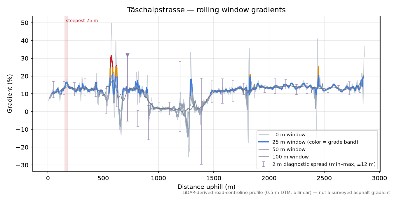 Täschalpstrasse rolling gradient profile