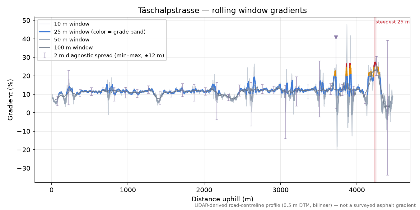 Täschalpstrasse rolling gradient profile